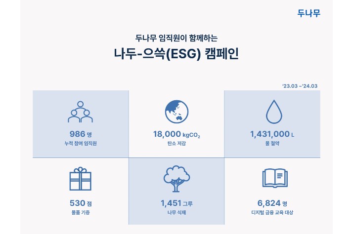 두나무, ESG 캠페인 성과 발표…"탄소 1만 8000kg 절감"