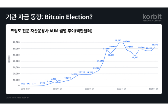 코빗 리서치센터 "비트코인 래퍼 자금 3개월간 6조원 유입"