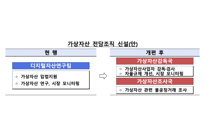 금감원, 가상자산 전담조직 만든다…감독국·조사국 신설